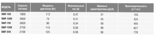 Настенный вентилятор Soler & Palau SWF-150X